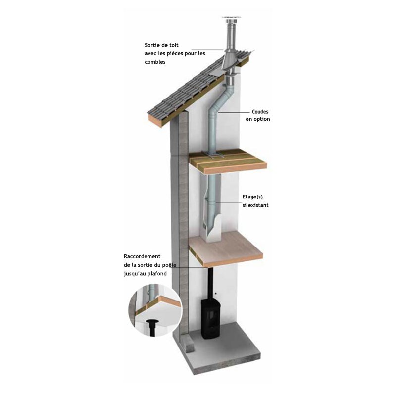 Kit conduit poêle à granulés sur mesure