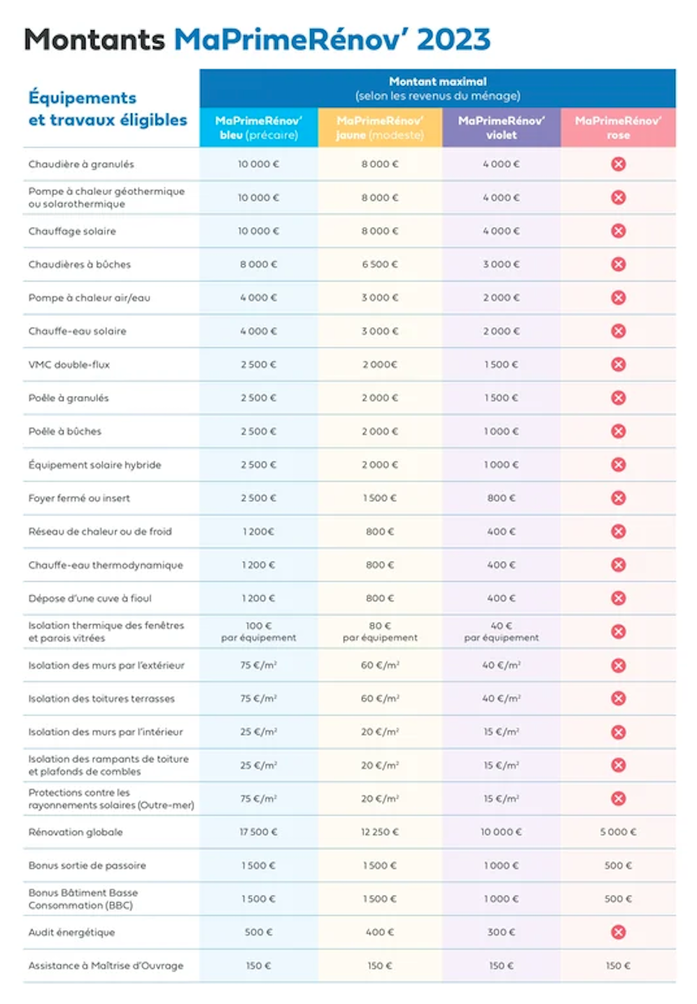 montant des aides ma prime rénov' 2023