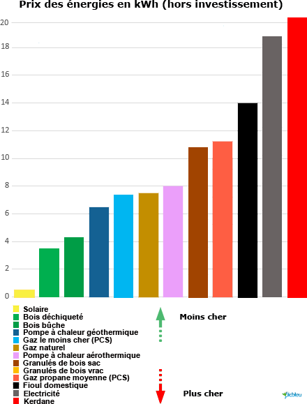 Comparatif prix des énergies de chauffage