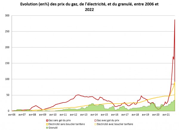 hausse des prix du bois